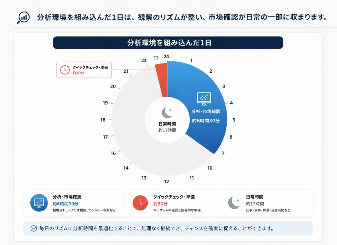分析環境を組み込んだ1日のスケジュール